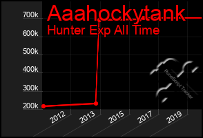 Total Graph of Aaahockytank