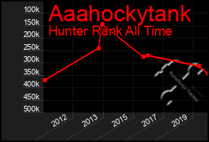 Total Graph of Aaahockytank