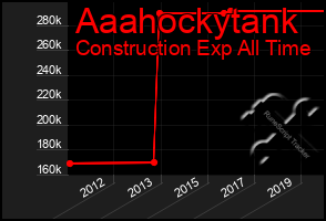 Total Graph of Aaahockytank