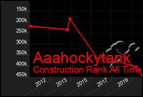 Total Graph of Aaahockytank