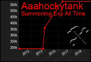 Total Graph of Aaahockytank