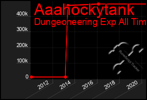 Total Graph of Aaahockytank