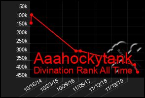 Total Graph of Aaahockytank