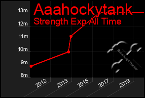 Total Graph of Aaahockytank