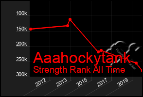 Total Graph of Aaahockytank