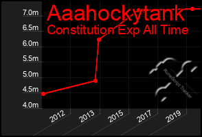 Total Graph of Aaahockytank