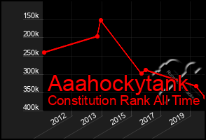 Total Graph of Aaahockytank