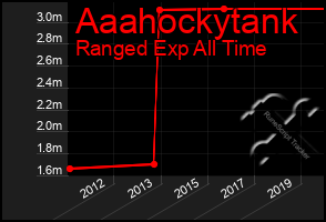 Total Graph of Aaahockytank