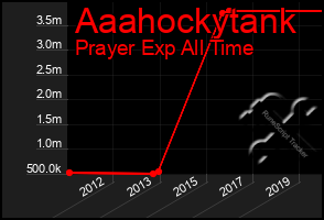 Total Graph of Aaahockytank