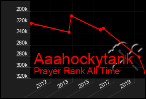 Total Graph of Aaahockytank