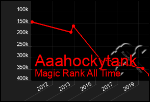 Total Graph of Aaahockytank