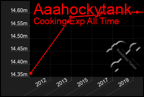 Total Graph of Aaahockytank