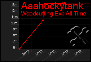 Total Graph of Aaahockytank