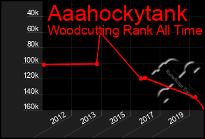 Total Graph of Aaahockytank