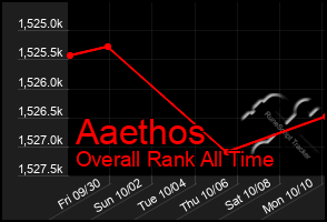 Total Graph of Aaethos