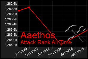 Total Graph of Aaethos