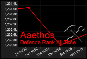 Total Graph of Aaethos
