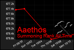 Total Graph of Aaethos