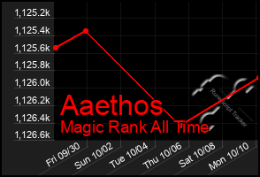 Total Graph of Aaethos