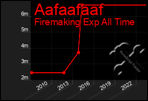 Total Graph of Aafaafaaf