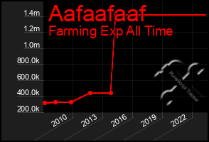 Total Graph of Aafaafaaf