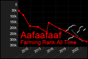 Total Graph of Aafaafaaf