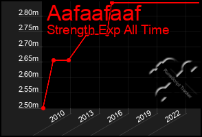 Total Graph of Aafaafaaf