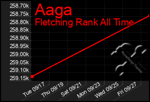 Total Graph of Aaga