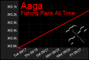 Total Graph of Aaga