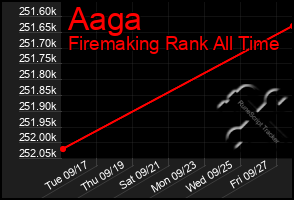 Total Graph of Aaga