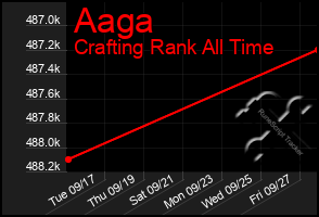 Total Graph of Aaga