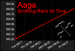 Total Graph of Aaga