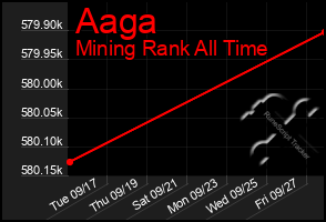 Total Graph of Aaga