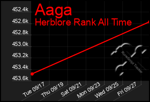 Total Graph of Aaga