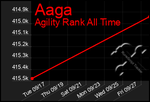 Total Graph of Aaga