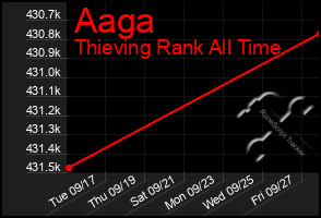 Total Graph of Aaga