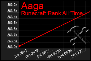 Total Graph of Aaga