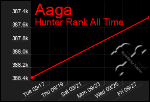 Total Graph of Aaga