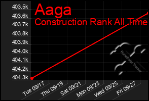 Total Graph of Aaga