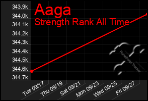 Total Graph of Aaga