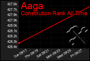 Total Graph of Aaga