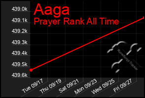 Total Graph of Aaga