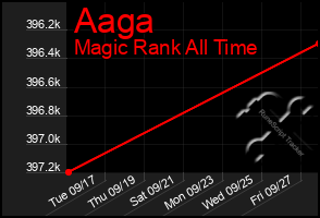 Total Graph of Aaga