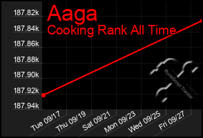 Total Graph of Aaga