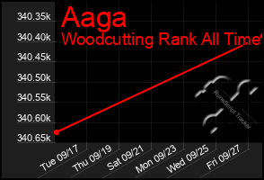 Total Graph of Aaga