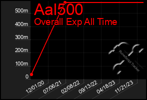 Total Graph of Aal500