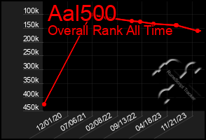 Total Graph of Aal500