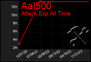 Total Graph of Aal500