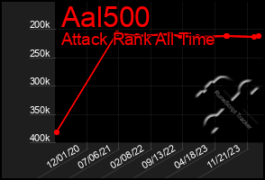 Total Graph of Aal500