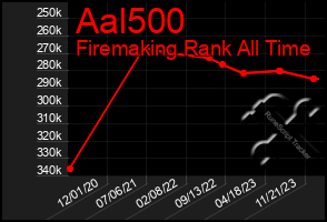 Total Graph of Aal500